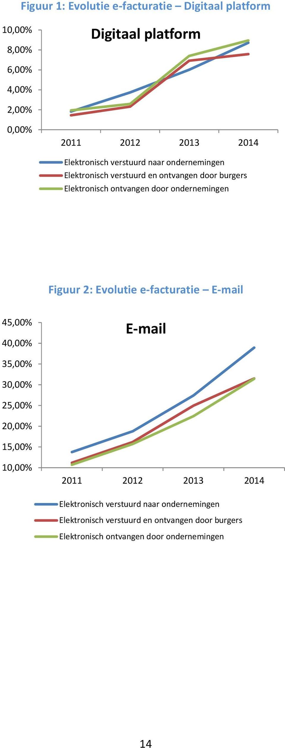 ondernemingen Figuur 2: Evolutie e facturatie E mail 45,00% 40,00% E mail 35,00% 30,00% 25,00% 20,00% 15,00% 10,00% 2011 2012