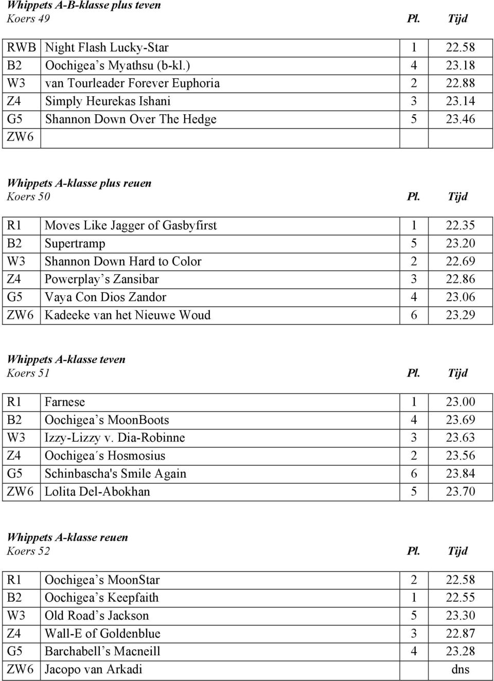 69 Powerplay s Zansibar 3 22.86 G5 Vaya Con Dios Zandor 4 23.06 ZW6 Kadeeke van het Nieuwe Woud 6 23.29 Whippets A-klasse teven Koers 51 Pl. Tijd R1 Farnese 1 23.00 B2 Oochigea s MoonBoots 4 23.