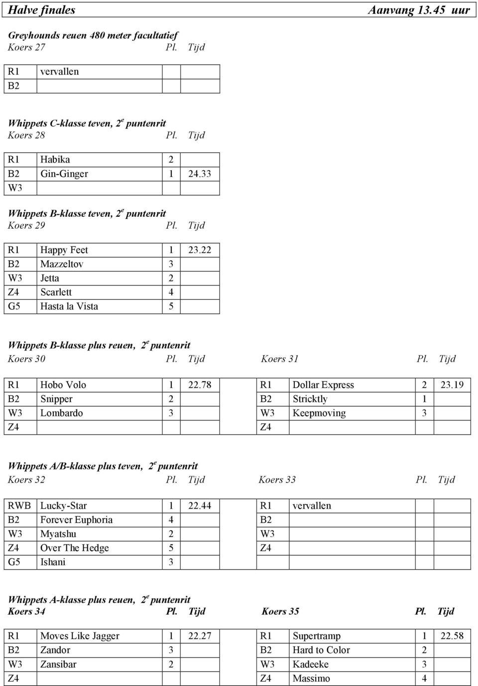 Tijd Koers 31 Pl. Tijd R1 Hobo Volo 1 22.78 R1 Dollar Express 2 23.19 B2 Snipper 2 B2 Stricktly 1 W3 Lombardo 3 W3 Keepmoving 3 Whippets A/B-klasse plus teven, 2 e puntenrit Koers 32 Pl.