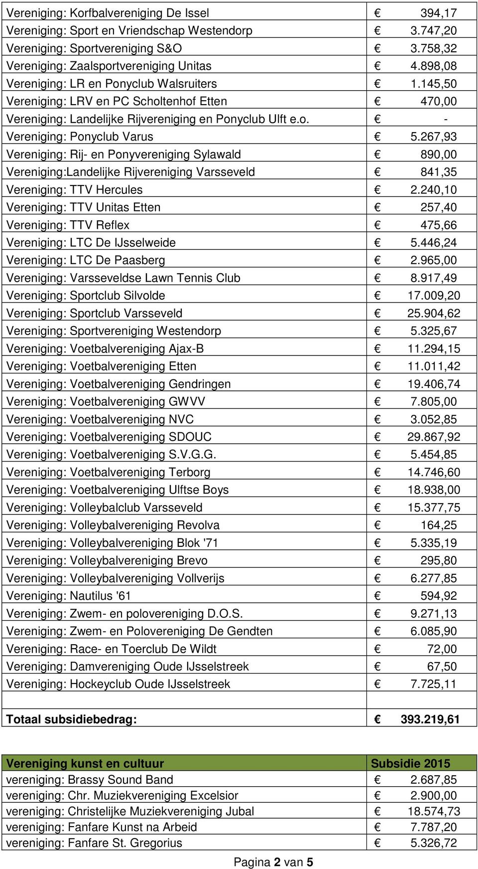 267,93 Vereniging: Rij- en Ponyvereniging Sylawald 890,00 Vereniging:Landelijke Rijvereniging Varsseveld 841,35 Vereniging: TTV Hercules 2.