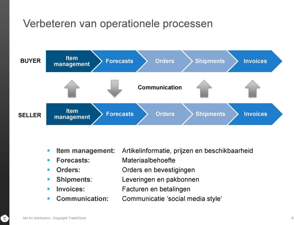 beschikbaarheid Forecasts: Materiaalbehoefte Orders: Orders en bevestigingen Shipments: Leveringen en pakbonnen