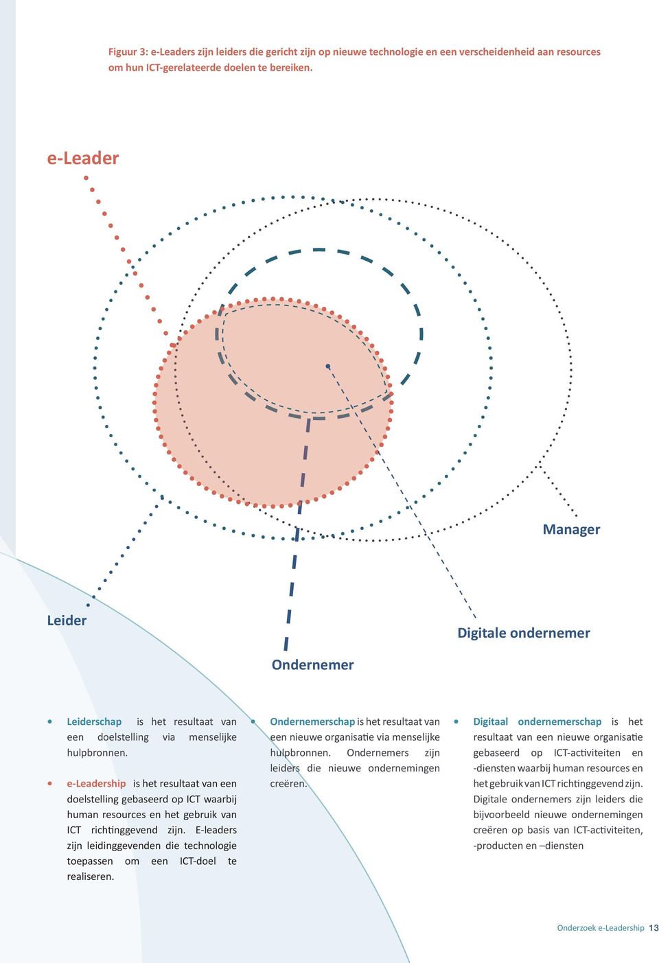 e-leadership is het resultaat van een doelstelling gebaseerd op ICT waarbij human resources en het gebruik van ICT richtinggevend zijn.