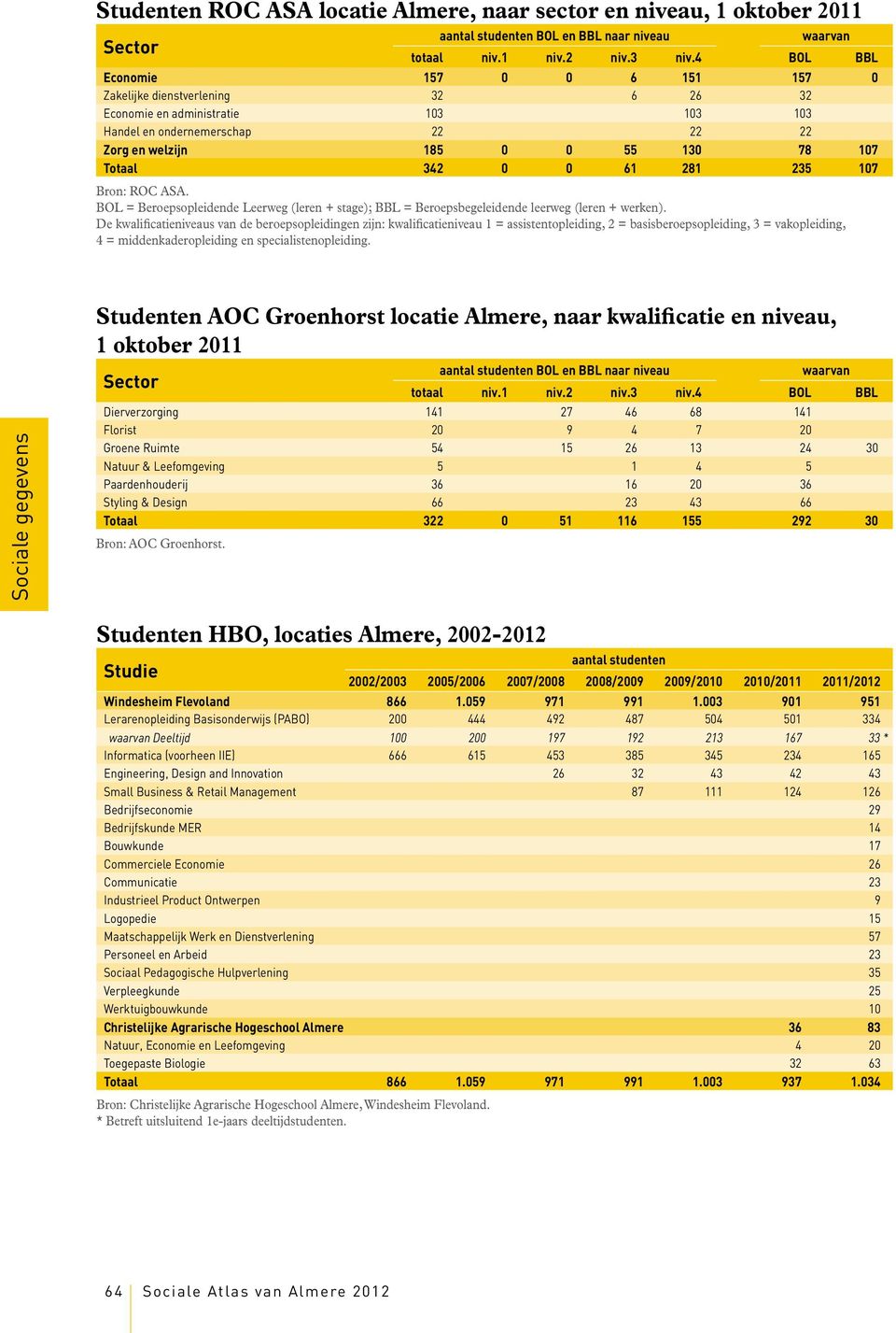 0 61 281 235 107 Bron: ROC ASA. BOL = Beroepsopleidende Leerweg (leren + stage); BBL = Beroepsbegeleidende leerweg (leren + werken).