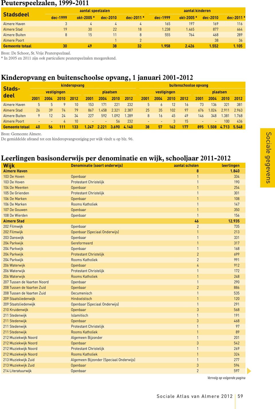 * In 2005 en 2011 zijn ook particuliere peuterspeelzalen meegerekend.