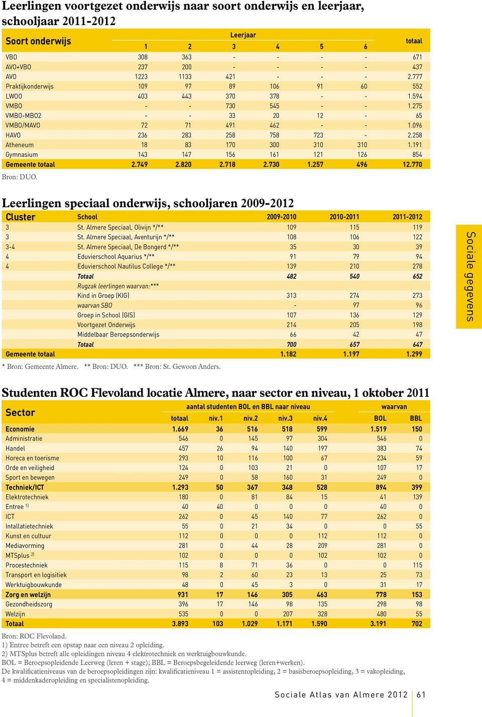 096 HAVO 236 283 258 758 723-2.258 Atheneum 18 83 170 300 310 310 1.191 Gymnasium 143 147 156 161 121 126 854 Gemeente totaal 2.749 2.820 2.718 2.730 1.257 496 12.770 Bron: DUO.