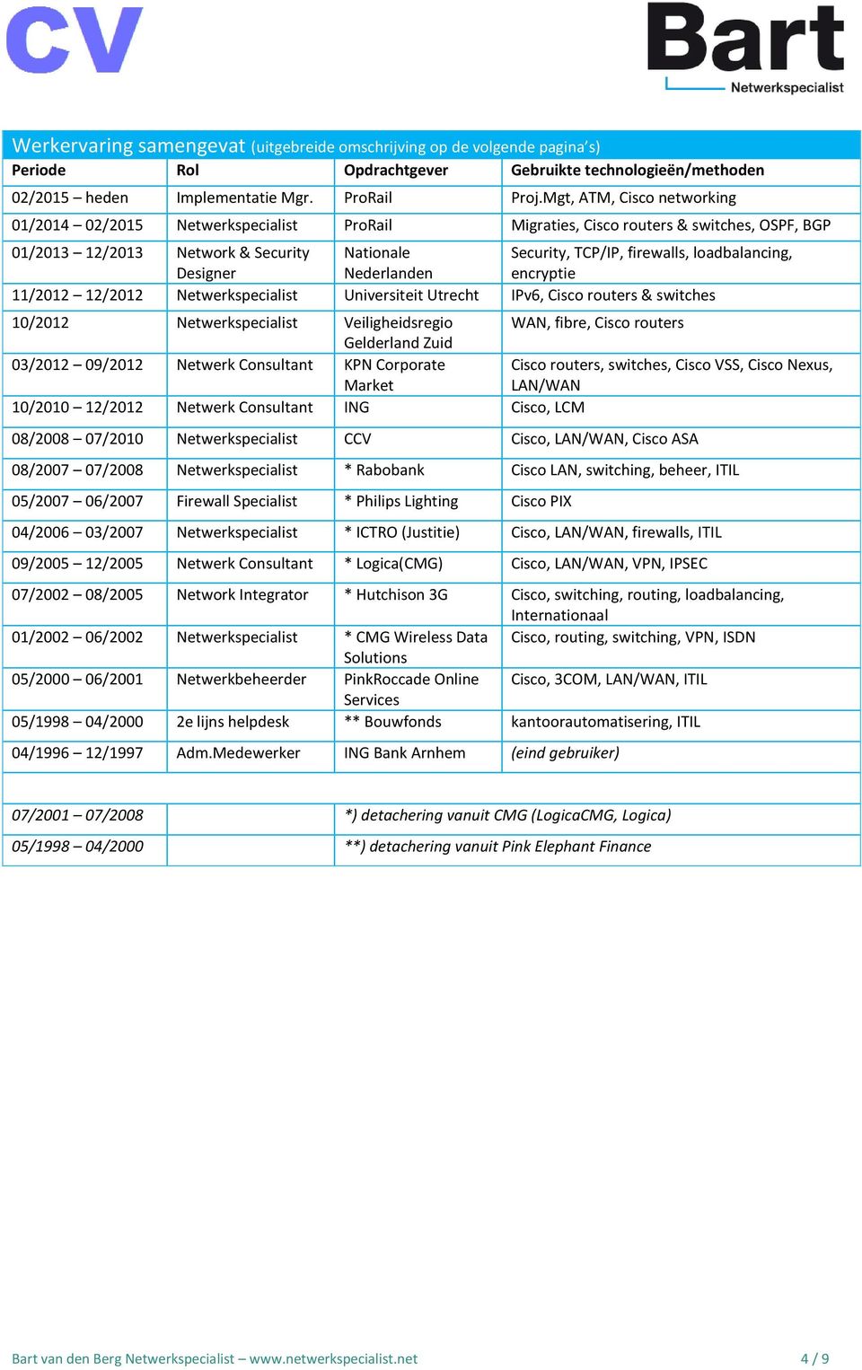 loadbalancing, Designer Nederlanden encryptie 11/2012 12/2012 Netwerkspecialist Universiteit Utrecht IPv6, Cisco routers & switches 10/2012 Netwerkspecialist Veiligheidsregio WAN, fibre, Cisco