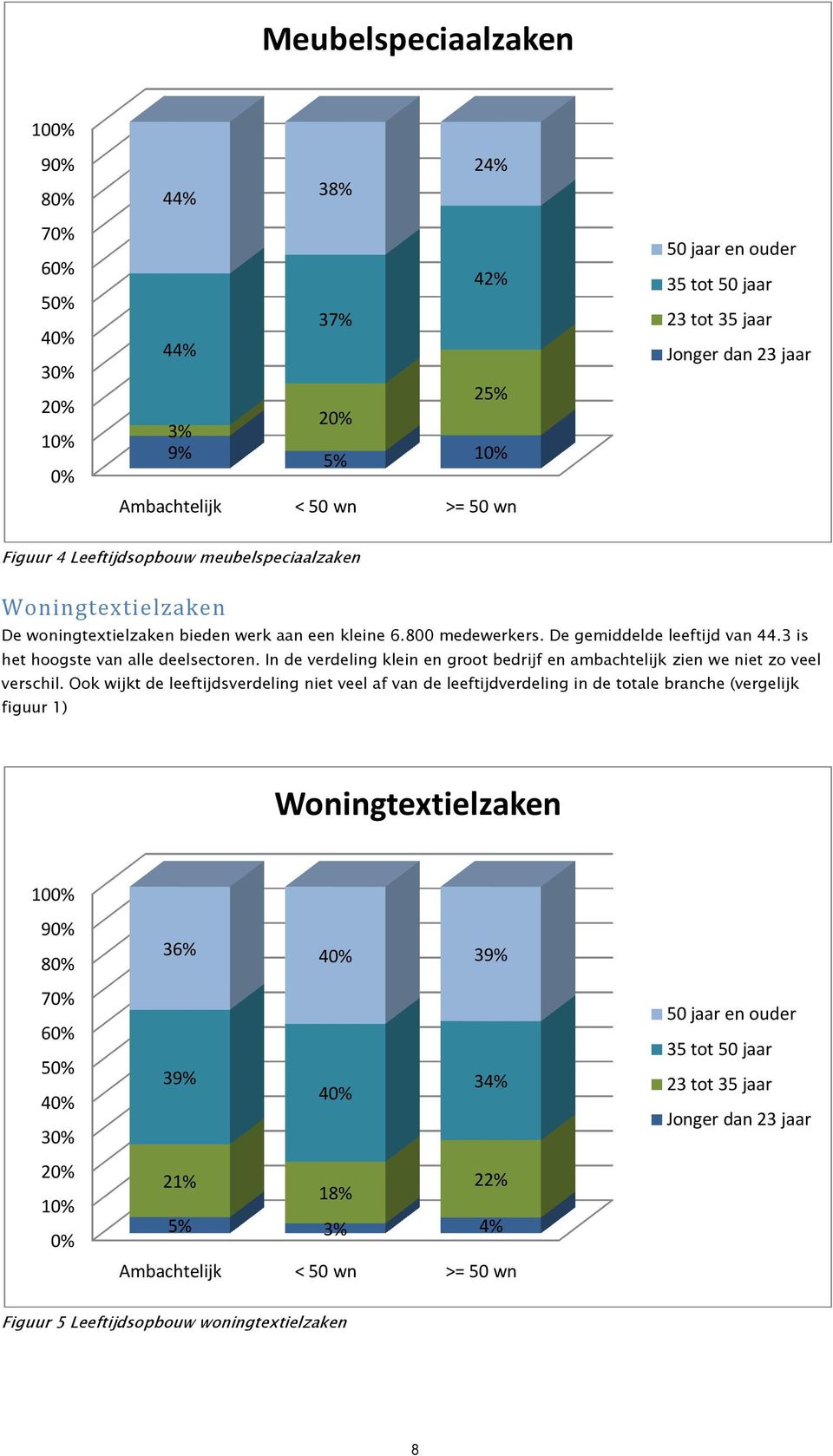 In de verdeling klein en groot bedrijf en ambachtelijk zien we niet zo veel verschil.