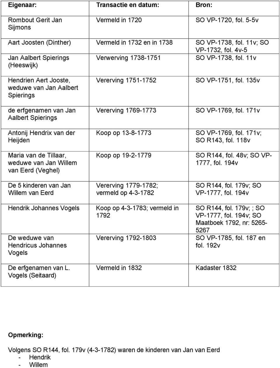 11v Hendrien Aert Jooste, weduwe van Jan Aalbert Spierings de erfgenamen van Jan Aalbert Spierings Vererving 1751-1752 Vererving 1769-1773 SO VP-1751, fol. 135v SO VP-1769, fol.