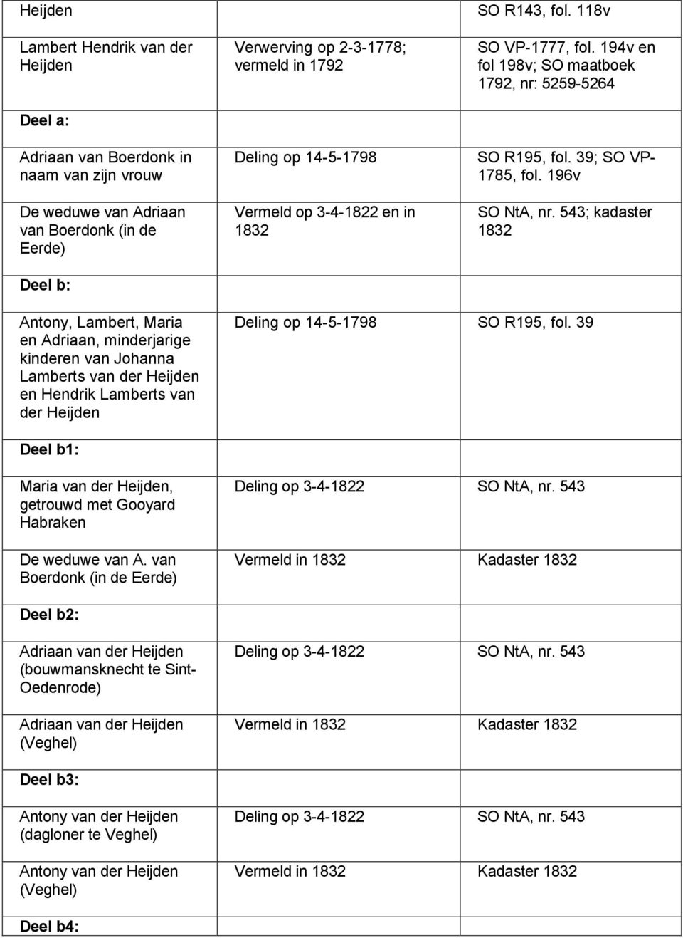 543; kadaster 1832 Antony, Lambert, Maria en Adriaan, minderjarige kinderen van Johanna Lamberts van der Heijden en Hendrik Lamberts van der Heijden Deling op 14-5-1798 SO R195, fol.