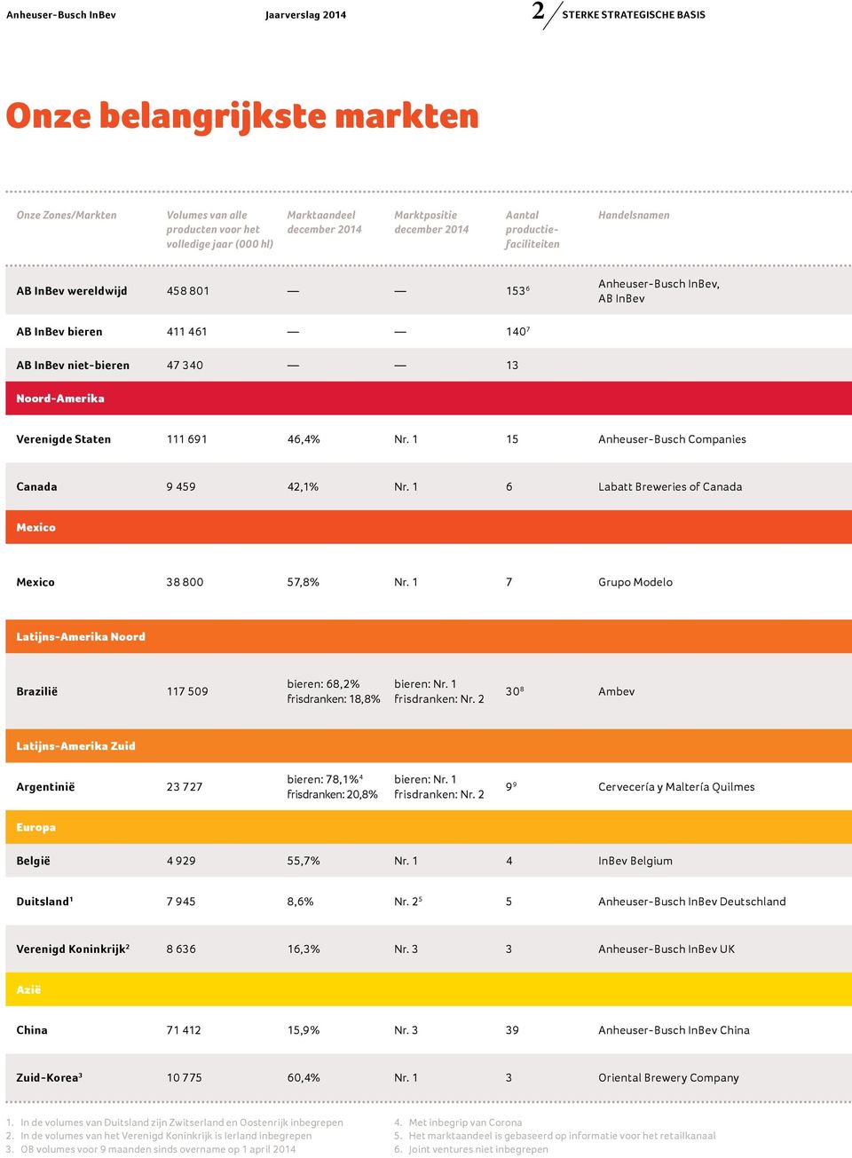 Noord-Amerika Verenigde Staten 111 691 46,4% Nr. 1 15 Anheuser-Busch Companies Canada 9 459 42,1% Nr. 1 6 Labatt Breweries of Canada Mexico Mexico 38 800 57,8% Nr.