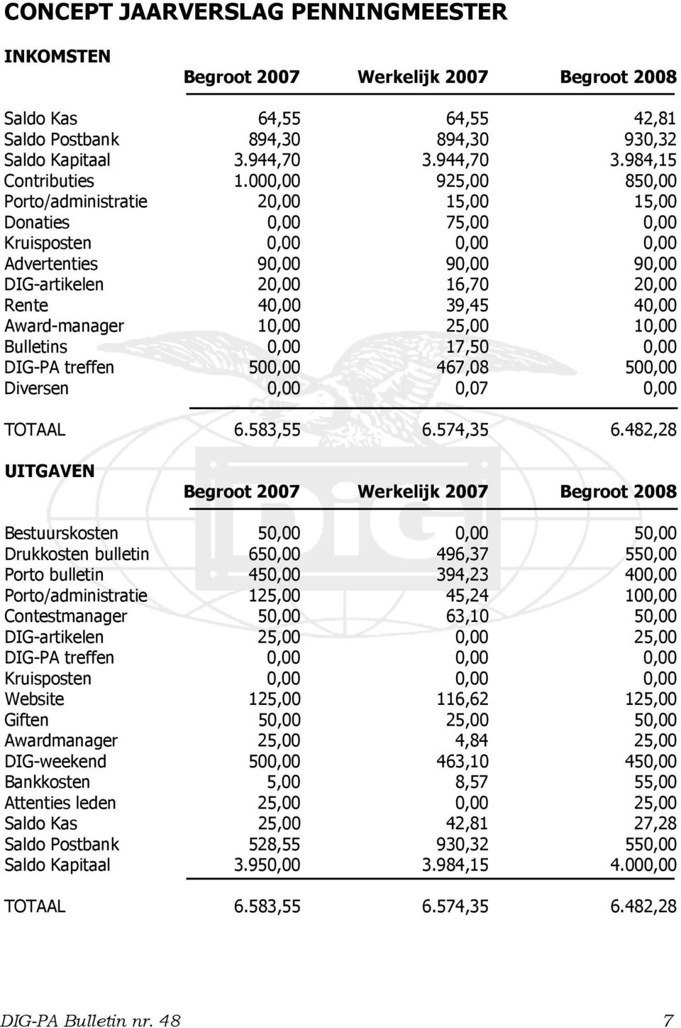 Award-manager 10,00 25,00 10,00 Bulletins 0,00 17,50 0,00 DIG-PA treffen 500,00 467,08 500,00 Diversen 0,00 0,07 0,00 TOTAAL 6.583,55 6.574,35 6.