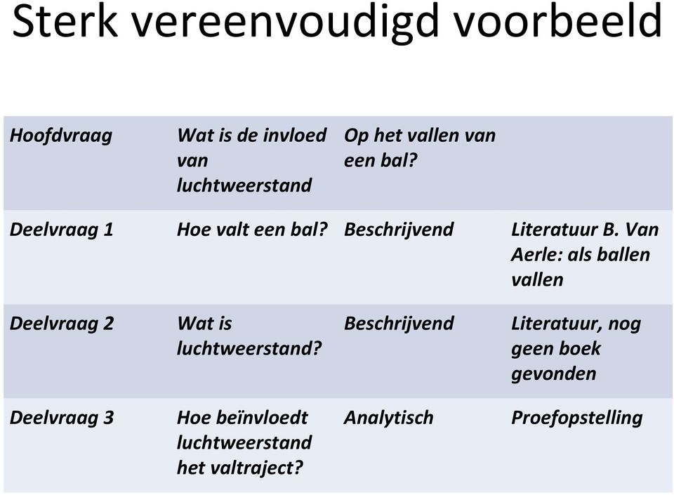 Van Aerle: als ballen vallen Deelvraag 2 Wat is luchtweerstand?