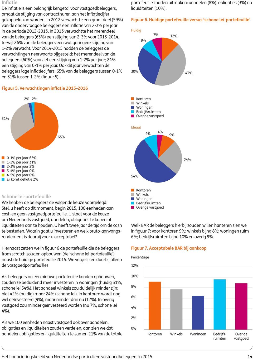 In 2013 verwachtte het merendeel van de beleggers (63%) een stijging van 2-3% voor 2013-2014, terwijl 26% van de beleggers een wat geringere stijging van 1-2% verwacht.