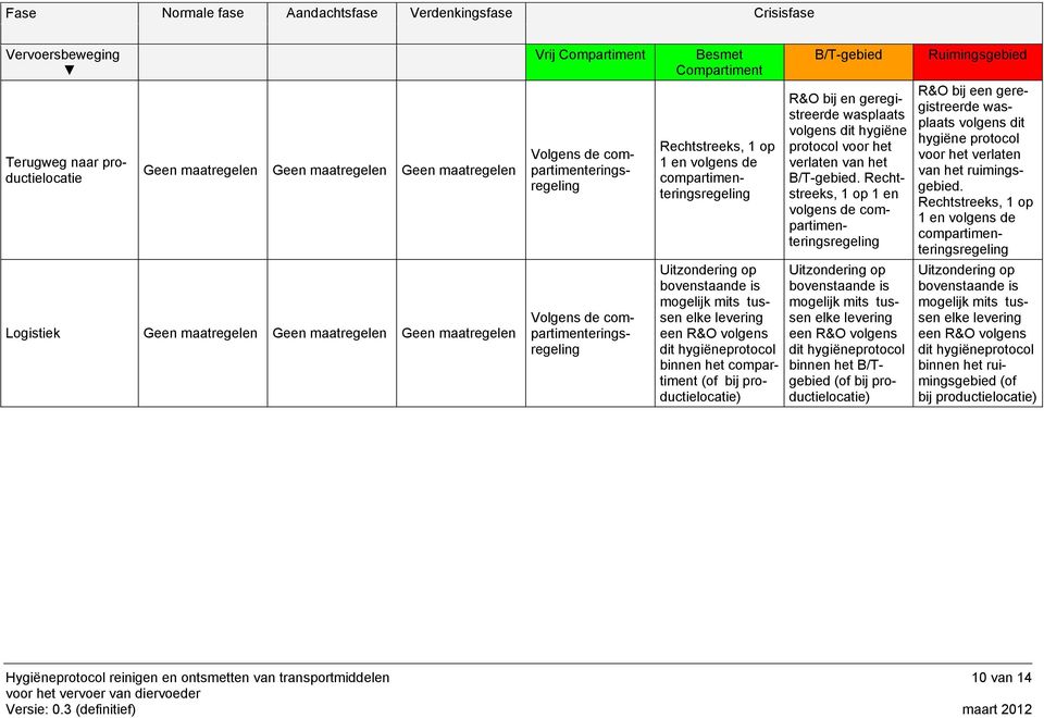 bvenstaande is mgelijk mits tussen elke levering een R&O vlgens dit hygiëneprtcl binnen het cmpartiment (f bij prductielcatie) B/T-gebied R&O bij en geregistreerde wasplaats vlgens dit hygiëne prtcl