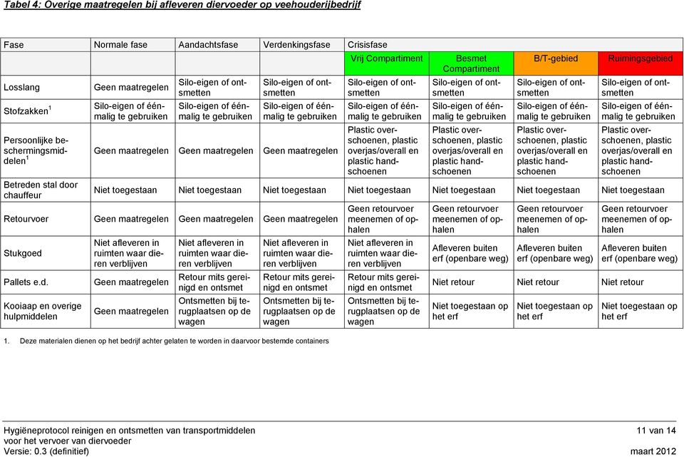 Geen maatregelen 1 Betreden stal dr chauffeur Sil-eigen f ntsmetten Sil-eigen f éénmalig te gebruiken Plastic verschenen, plastic verjas/verall en plastic handschenen Besmet Cmpartiment Sil-eigen f