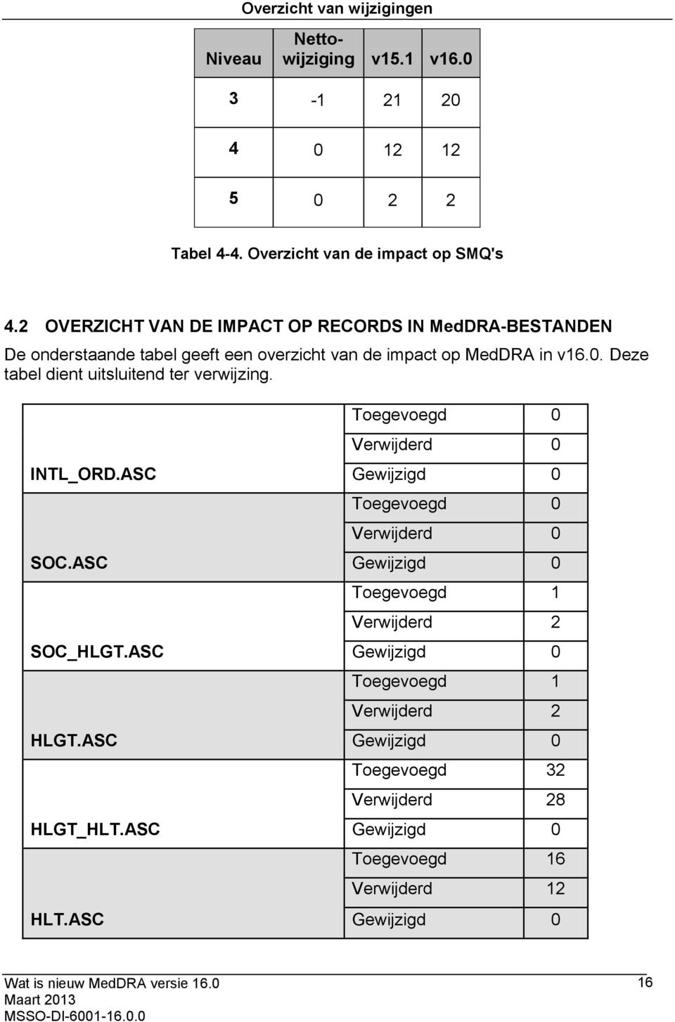 Deze tabel dient uitsluitend ter verwijzing. INTL_ORD.ASC SOC.ASC SOC_HLGT.ASC HLGT.ASC HLGT_HLT.ASC HLT.