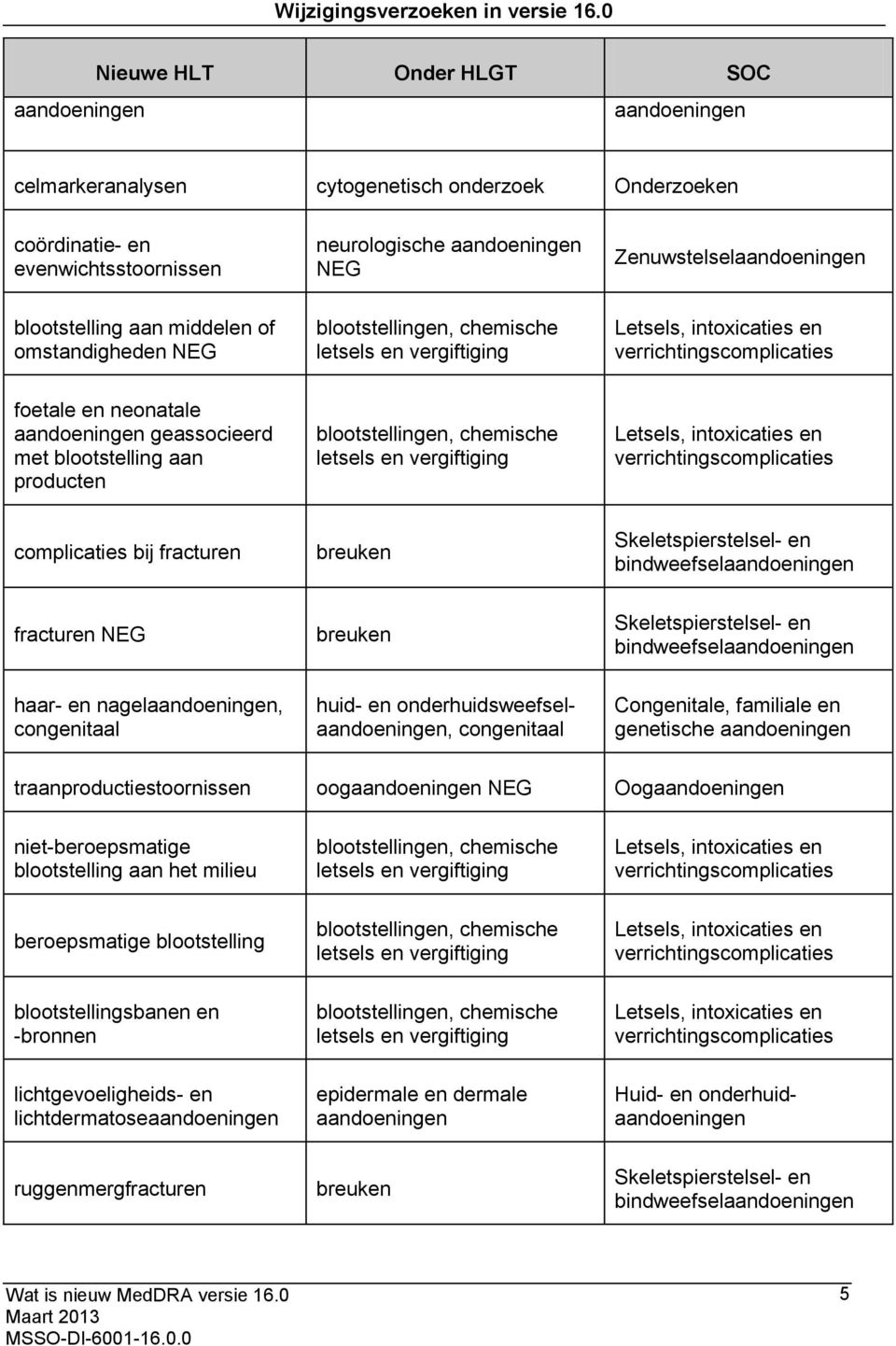 Zenuwstelselaandoeningen blootstelling aan middelen of omstandigheden NEG blootstellingen, chemische letsels en vergiftiging Letsels, intoxicaties en verrichtingscomplicaties foetale en neonatale