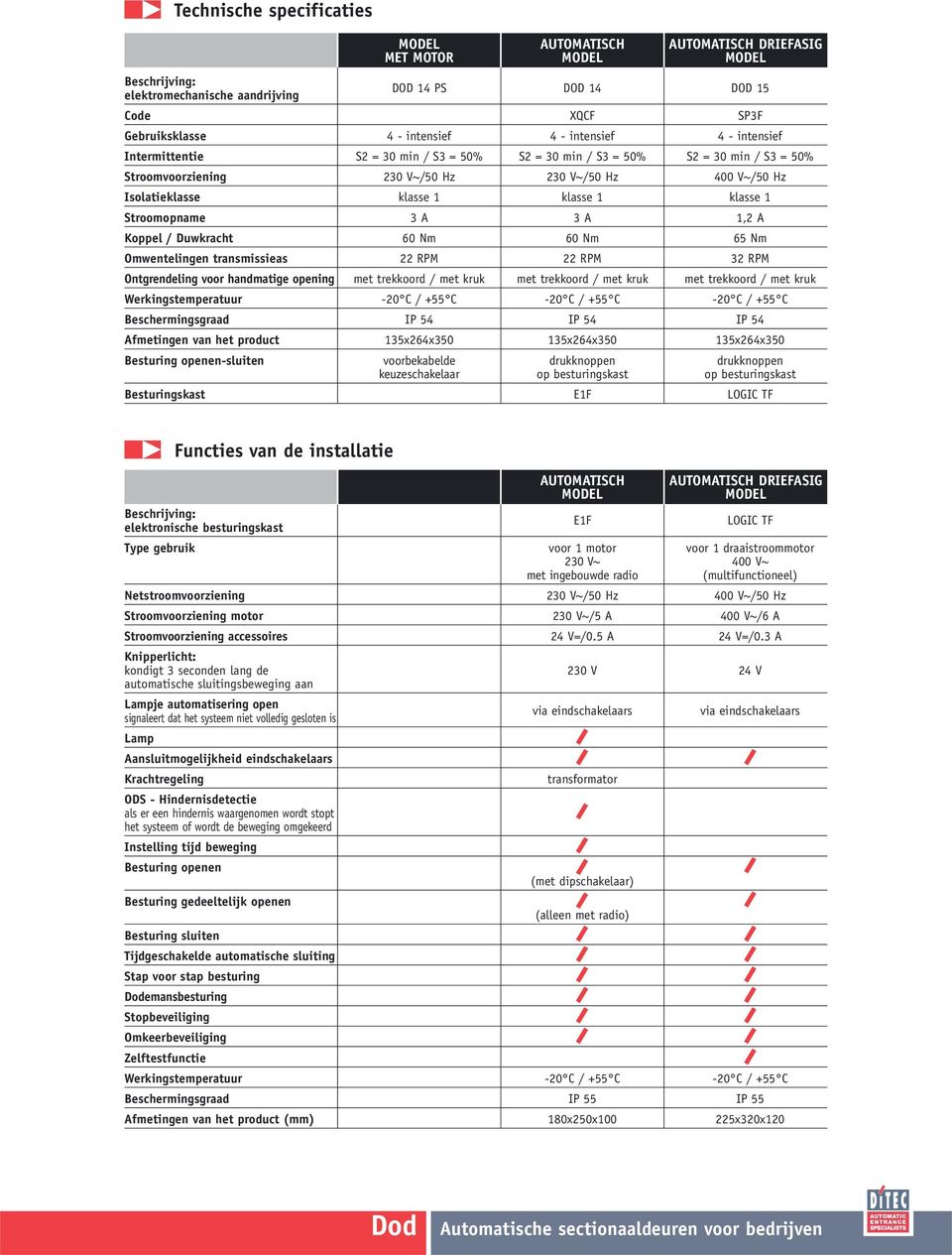 klasse 1 Stroomopname 3 A 3 A 1,2 A Koppel / Duwkracht 60 Nm 60 Nm 65 Nm Omwentelingen transmissieas 22 RPM 22 RPM 32 RPM Ontgrendeling voor handmatige opening met trekkoord / met kruk met trekkoord