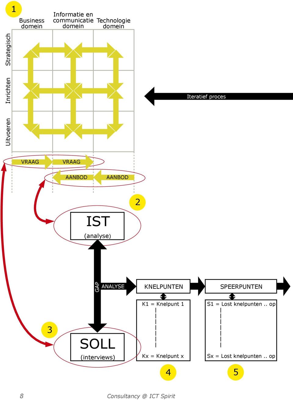 GAP ANALYSE KNELPUNTEN SPEERPUNTEN 3 SOLL K1 = Knelpunt 1 S1 = Lost knelpunten.