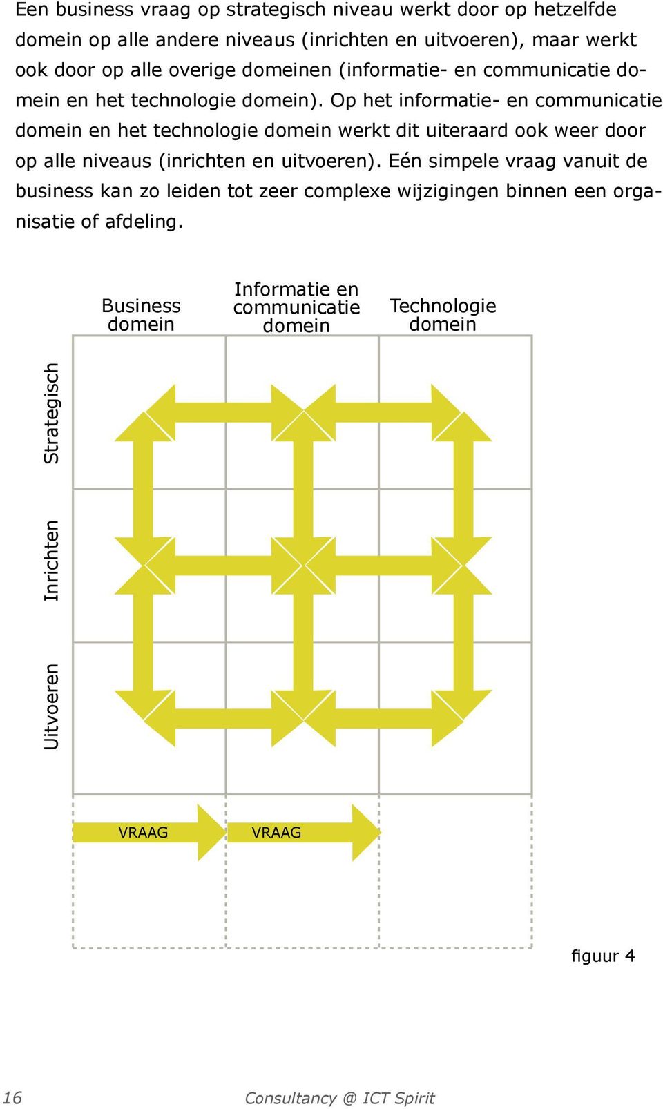 Op het informatie- en communicatie domein en het technologie domein werkt dit uiteraard ook weer door op alle niveaus (inrichten en uitvoeren).