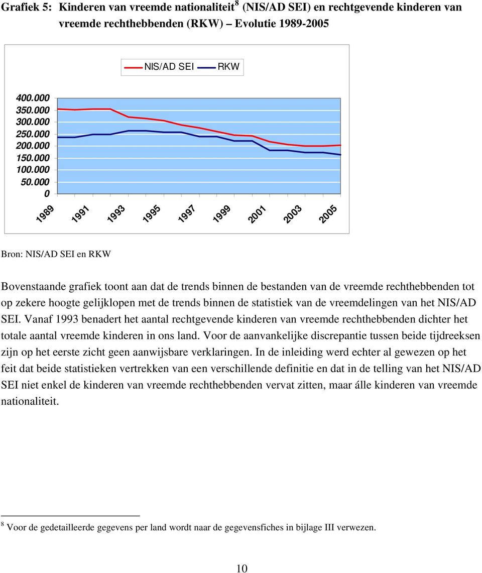 1989 1991 1993 1995 1997 1999 21 23 25 Bron: NIS/AD SEI en RKW Bovenstaande grafiek toont aan dat de trends binnen de bestanden van de vreemde tot op zekere hoogte gelijklopen met de trends binnen de