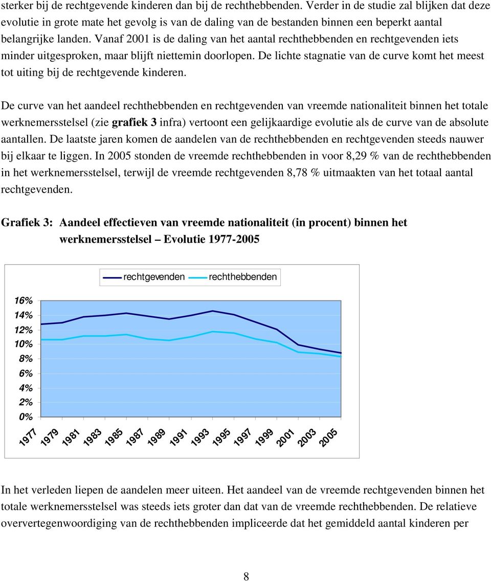 Vanaf 21 is de daling van het aantal en iets minder uitgesproken, maar blijft niettemin doorlopen. De lichte stagnatie van de curve komt het meest tot uiting bij de rechtgevende kinderen.