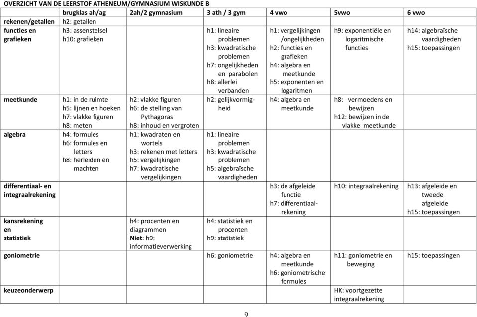 herleiden en machten h2: vlakke figuren h6: de stelling van Pythagoras h8: inhoud en vergroten h1: kwadraten en wortels h3: rekenen met letters h5: vergelijkingen h7: kwadratische vergelijkingen h4: