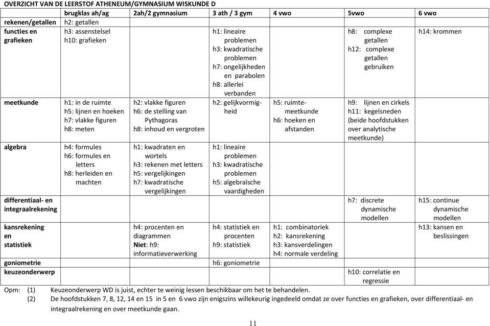 h4: formules h6: formules en letters h8: herleiden en machten h2: vlakke figuren h6: de stelling van Pythagoras h8: inhoud en vergroten h1: kwadraten en wortels h3: rekenen met letters h5: