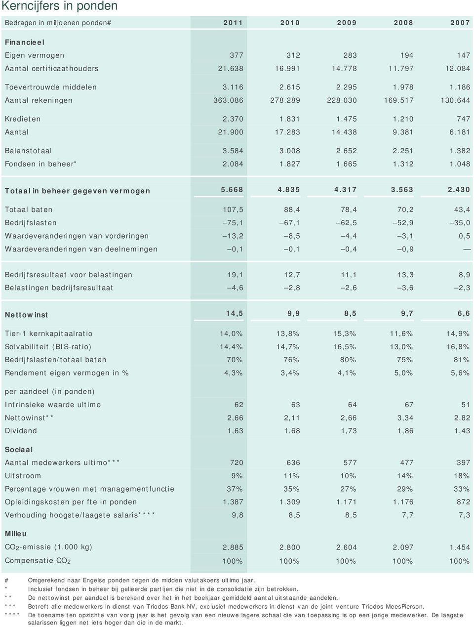 181 Balanstotaal 3.584 3.008 2.652 2.251 1.382 Fondsen in beheer* 2.084 1.827 1.665 1.312 1.048 Totaal in beheer gegeven vermogen 5.668 4.835 4.317 3.563 2.