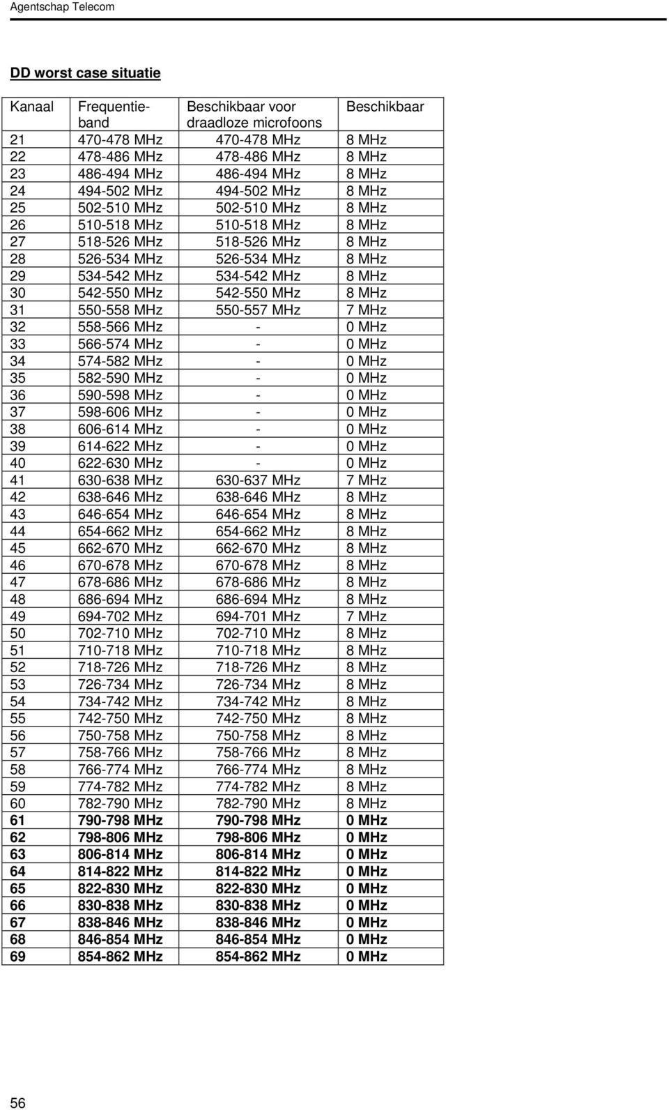 534-542 MHz 8 MHz 30 542-550 MHz 542-550 MHz 8 MHz 31 550-558 MHz 550-557 MHz 7 MHz 32 558-566 MHz - 0 MHz 33 566-574 MHz - 0 MHz 34 574-582 MHz - 0 MHz 35 582-590 MHz - 0 MHz 36 590-598 MHz - 0 MHz