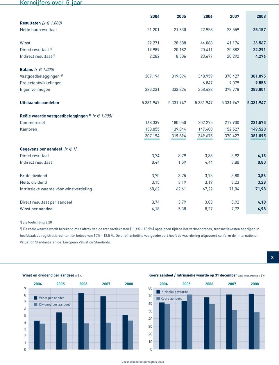 558 Eigen vermogen 323.231 333.824 358.428 378.778 383.801 Uitstaande aandelen 5.331.947 5.331.947 5.331.947 5.331.947 5.331.947 Reële waarde vastgoedbeleggingen ² ) (x 1.000) Commercieel 168.339 180.