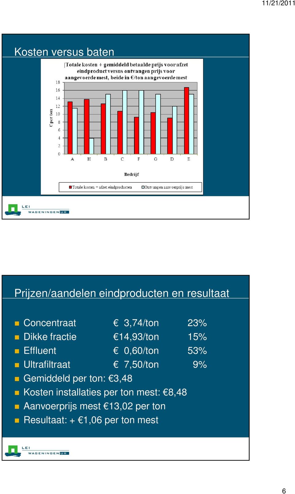 53% Ultrafiltraat 7,50/ton 9% Gemiddeld per ton: 3,48 Kosten