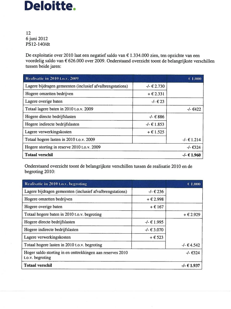 000 Lagere bijdragen gemeenten (inclusief afvalbrengstations) Hogere omzetten bedrij yen -I- 2.730 + 2.331 Lagere overige baten -I- 23 Totaal lagere baten in 2010 t.o.v. 2009 -I- 422 Hogere directe bedrijfslasten -I- 886 Hogere indirecte bedrijfslasten -I- 1.