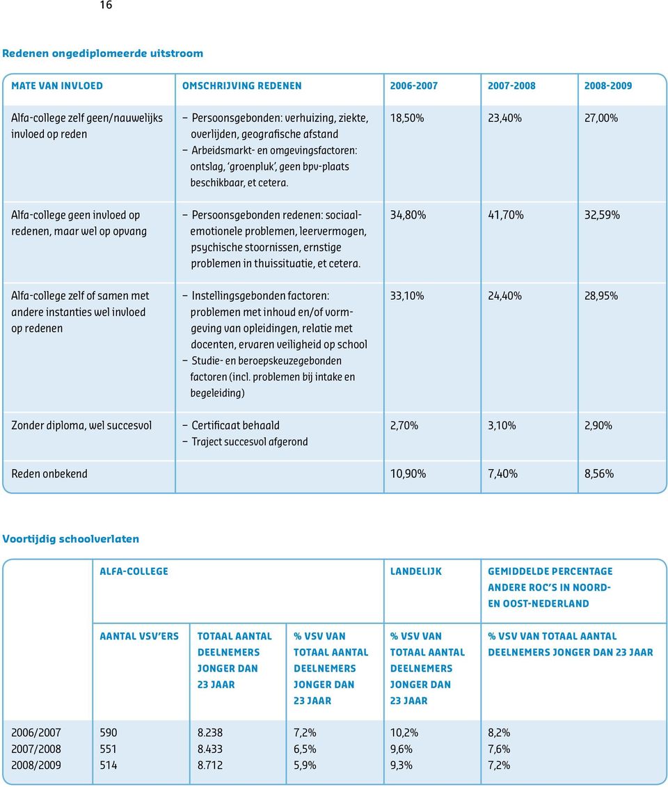 Alfa-college geen invloed op Persoonsgebonden redenen: sociaal- 34,80% 41,70% 32,59% redenen, maar wel op opvang emotionele problemen, leervermogen, psychische stoornissen, ernstige problemen in