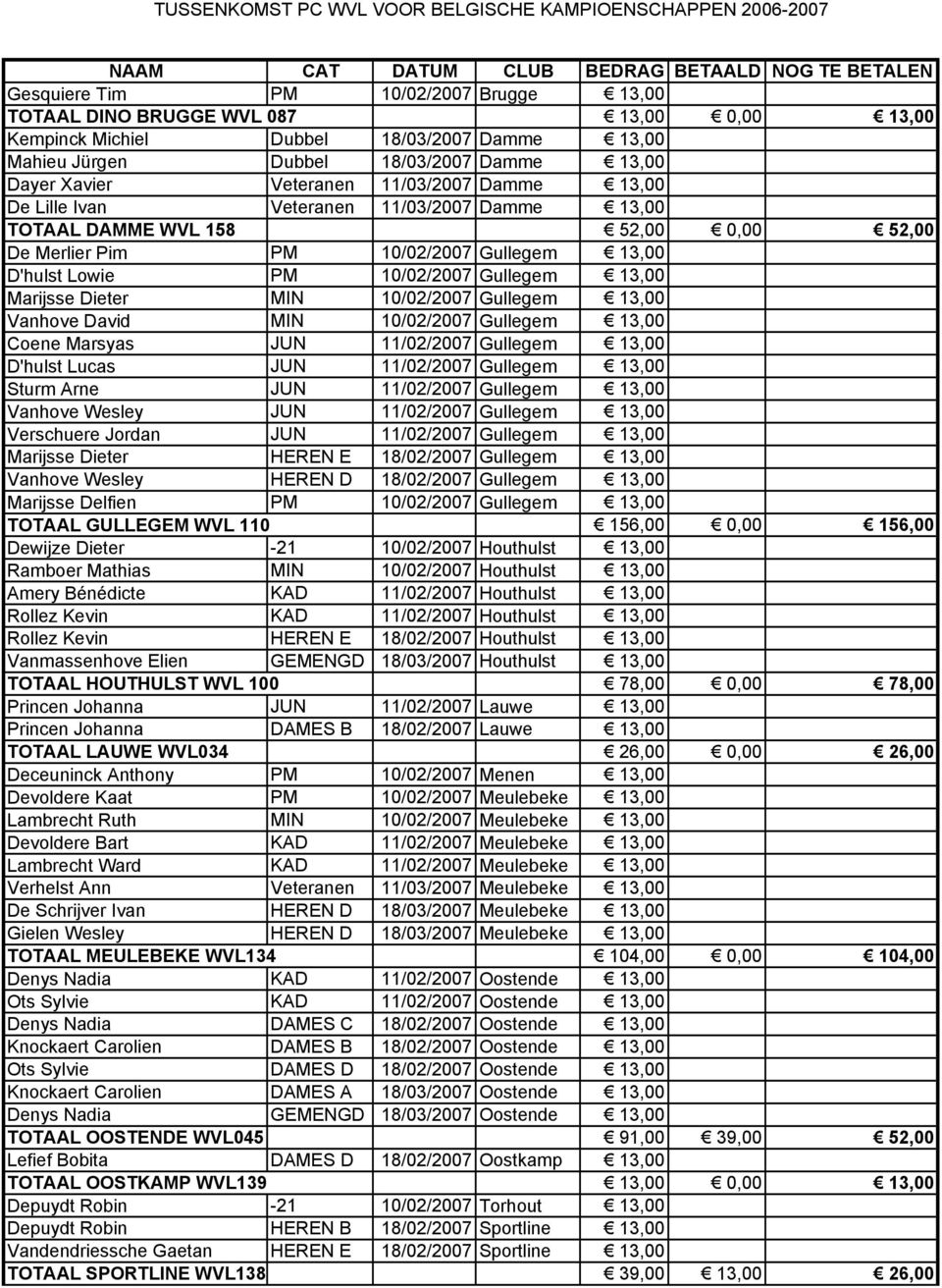 WVL 158 52,00 0,00 52,00 De Merlier Pim PM 10/02/2007 Gullegem 13,00 D'hulst Lowie PM 10/02/2007 Gullegem 13,00 Marijsse Dieter MIN 10/02/2007 Gullegem 13,00 Vanhove David MIN 10/02/2007 Gullegem