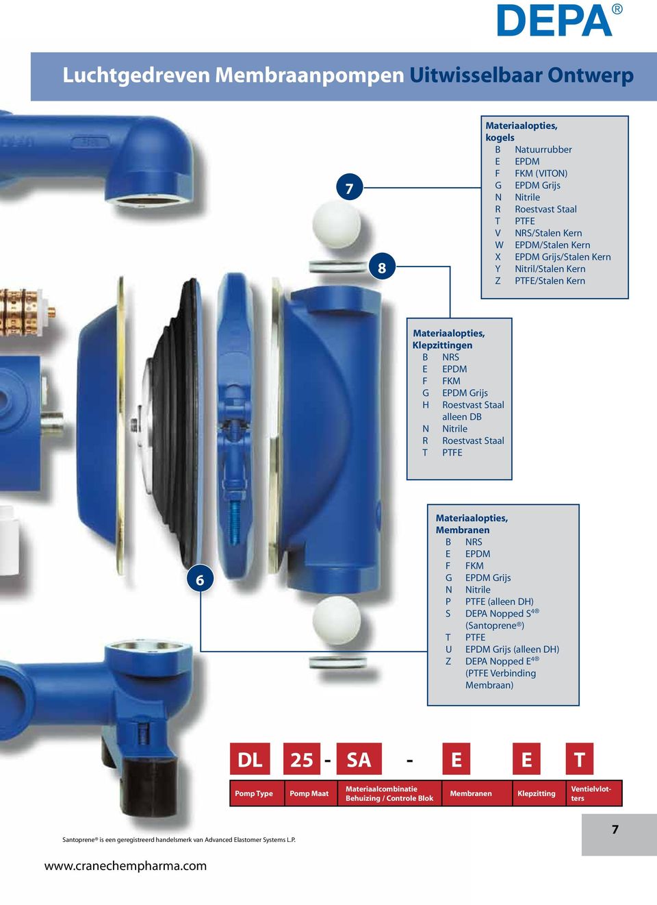 Materiaalopties, Membranen B NRS E EPDM F FKM G EPDM Grijs N Nitrile P PTFE (alleen DH) S DEPA Nopped S 4 (Santoprene ) T PTFE U EPDM Grijs (alleen DH) Z DEPA Nopped E 4 (PTFE Verbinding Membraan)