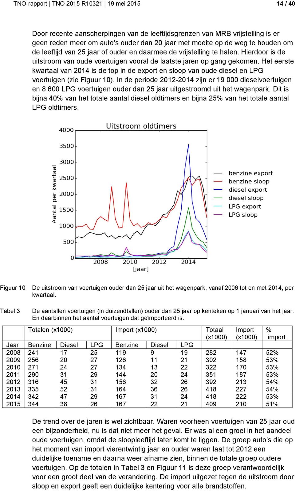 Het eerste kwartaal van 2014 is de top in de export en sloop van oude diesel en LPG voertuigen (zie Figuur 10).