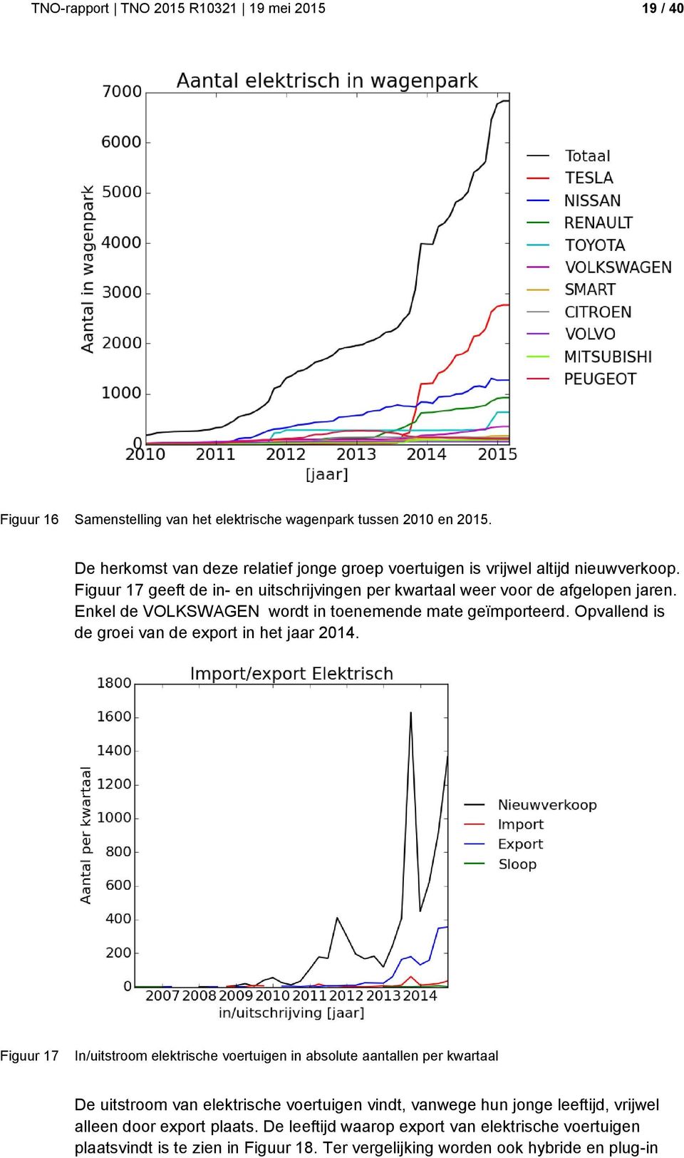 Enkel de VOLKSWAGEN wordt in toenemende mate geïmporteerd. Opvallend is de groei van de export in het jaar 2014.