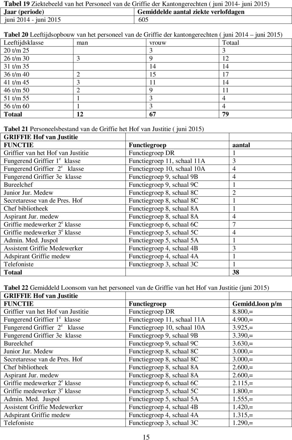 3 11 14 46 t/m 50 2 9 11 51 t/m 55 1 3 4 56 t/m 60 1 3 4 Totaal 12 67 79 Tabel 21 Personeelsbestand van de Griffie het Hof van Justitie ( juni 2015) GRIFFIE Hof van Justitie FUNCTIE Functiegroep