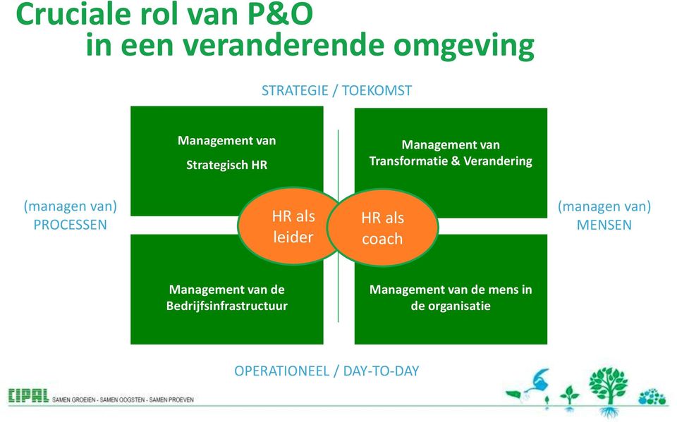 (managen van) PROCESSEN HR als leider HR als coach (managen van) MENSEN