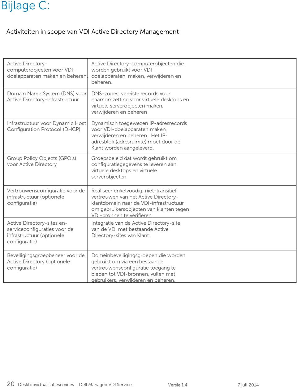 Domain Name System (DNS) voor Active Directory-infrastructuur Infrastructuur voor Dynamic Host Configuration Protocol (DHCP) Group Policy Objects (GPO's) voor Active Directory Vertrouwensconfiguratie