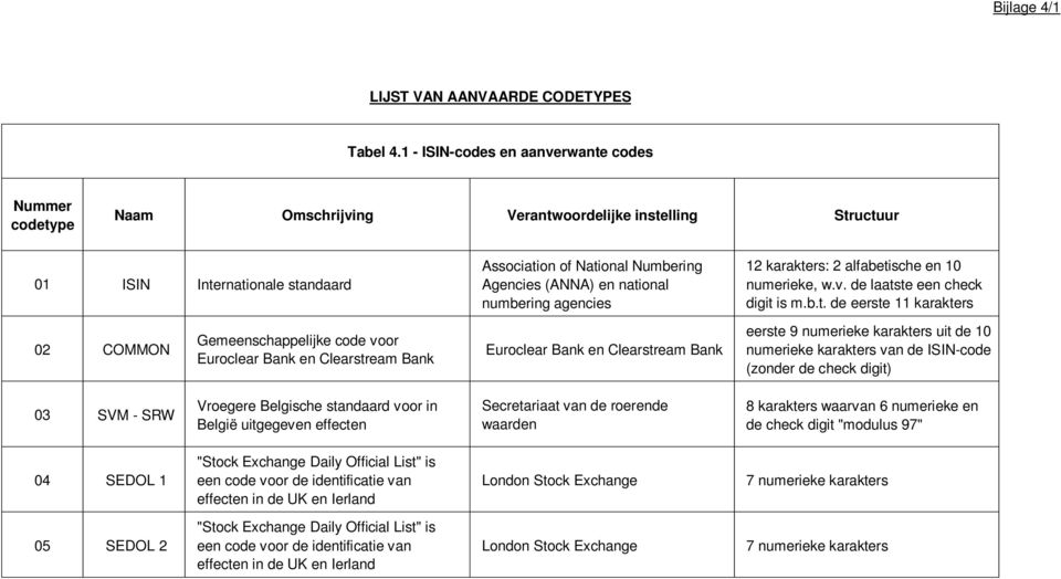 national numbering agencies 12 karakters: 2 alfabetische en 10 numerieke, w.v. de laatste een check digit is m.b.t. de eerste 11 karakters 02 COMMON Gemeenschappelijke code voor Euroclear Bank en