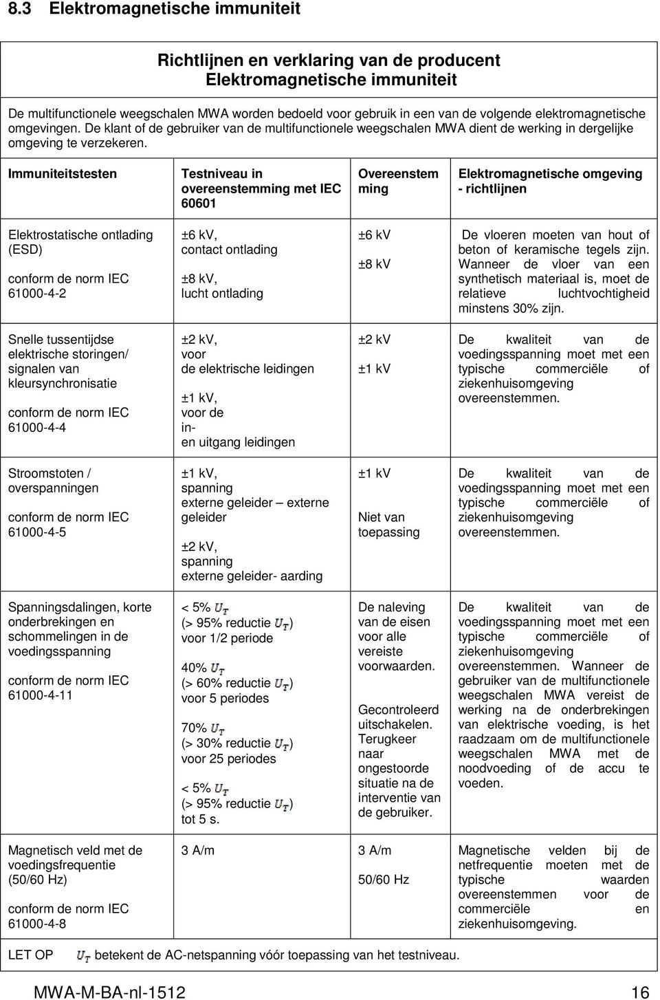 Immuniteitstesten Testniveau in overeenstemming met IEC 60601 Overeenstem ming Elektromagnetische omgeving - richtlijnen Elektrostatische ontlading (ESD) conform de norm IEC 61000-4-2 ±6 kv, contact