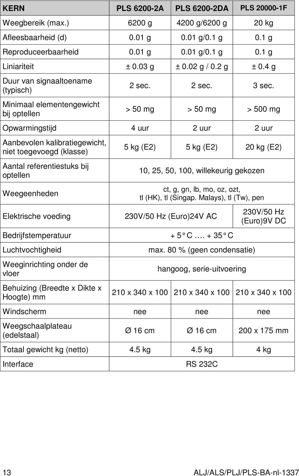 > 50 mg > 50 mg > 500 mg Opwarmingstijd 4 uur 2 uur 2 uur Aanbevolen kalibratiegewicht, niet toegevoegd (klasse) Aantal referentiestuks bij optellen 5 kg (E2) 5 kg (E2) 20 kg (E2) 10, 25, 50, 100,