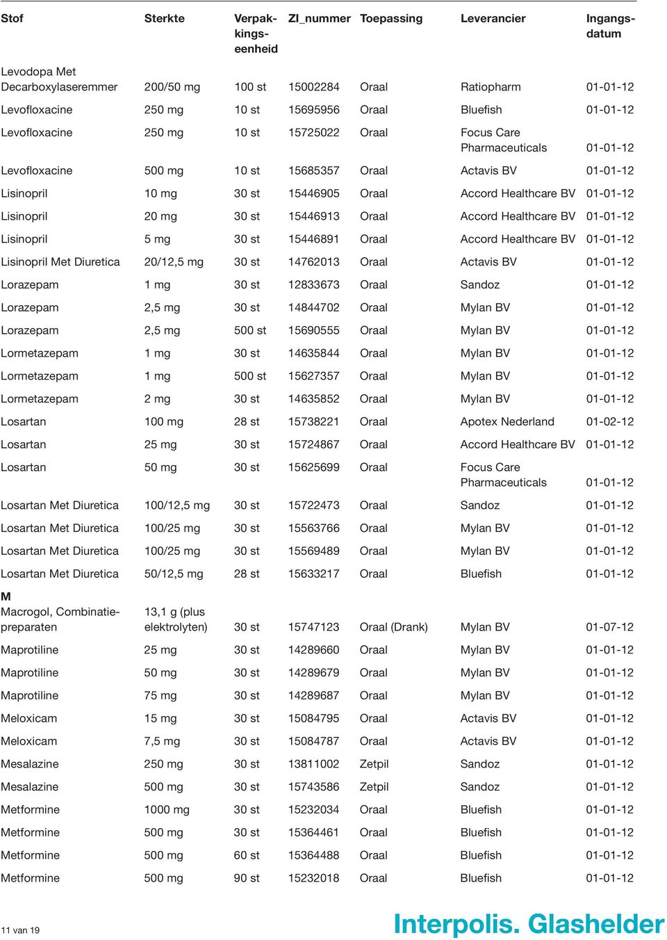 Healthcare BV 01-01-12 Lisinopril 5 mg 30 st 15446891 Oraal Accord Healthcare BV 01-01-12 Lisinopril Met Diuretica 20/12,5 mg 30 st 14762013 Oraal Actavis BV 01-01-12 Lorazepam 1 mg 30 st 12833673