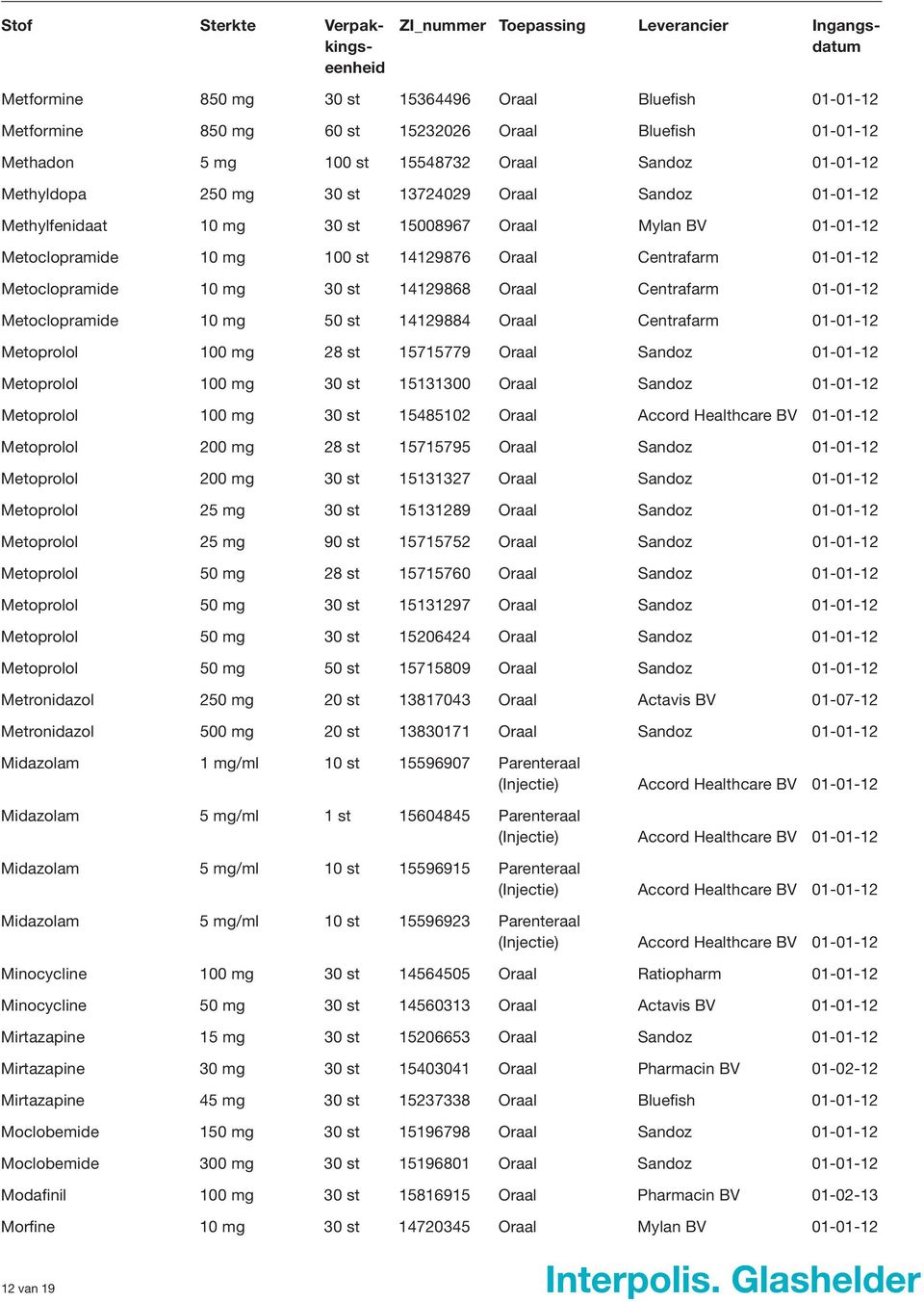 01-01-12 Metoclopramide 10 mg 50 st 14129884 Oraal Centrafarm 01-01-12 Metoprolol 100 mg 28 st 15715779 Oraal Sandoz 01-01-12 Metoprolol 100 mg 30 st 15131300 Oraal Sandoz 01-01-12 Metoprolol 100 mg