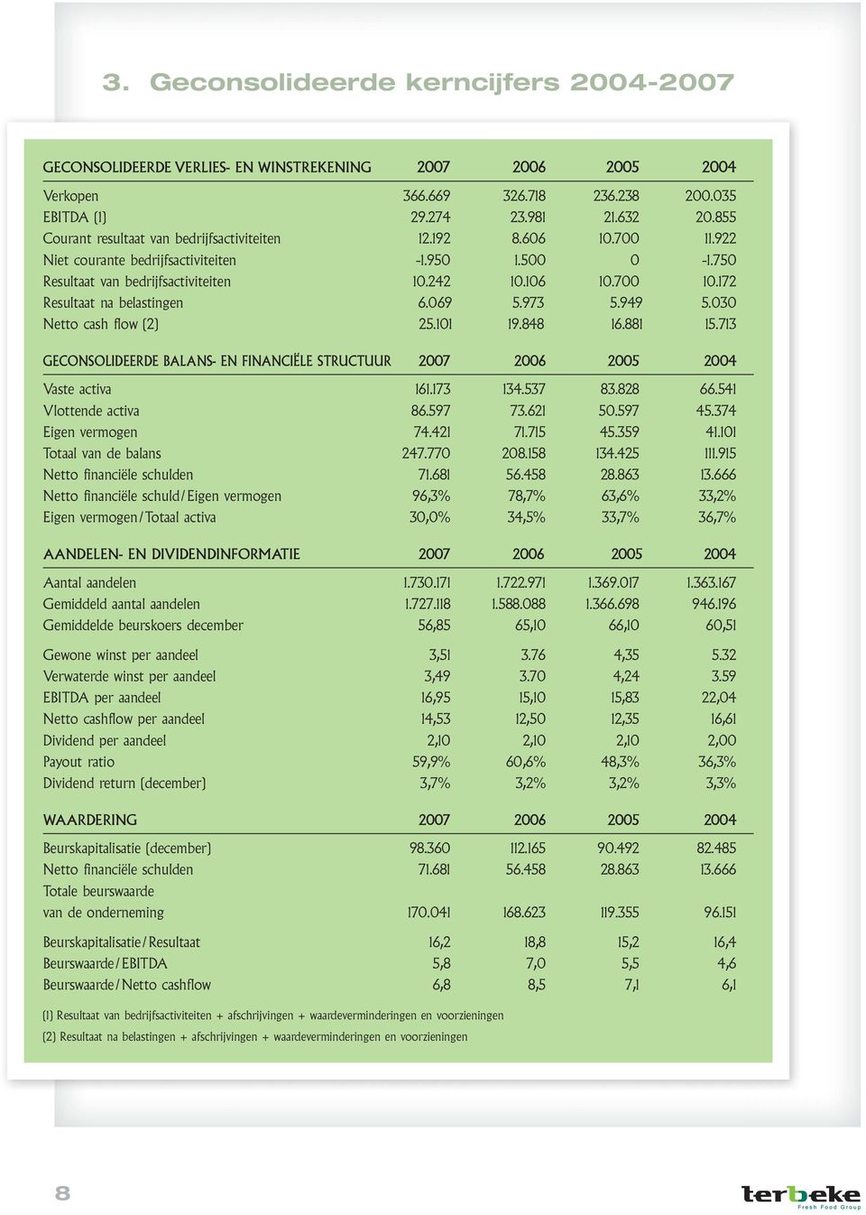 172 Resultaat na belastingen 6.069 5.973 5.949 5.030 Netto cash flow (2) 25.101 19.848 16.881 15.713 GECONSOLIDEERDE BALANS- EN FINANCIËLE STRUCTUUR 2007 2006 2005 2004 Vaste activa 161.173 134.