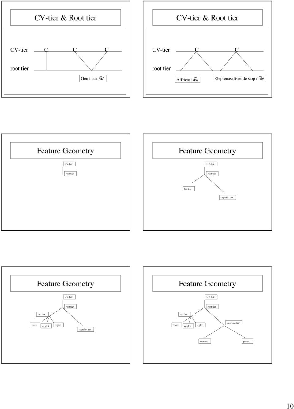 Geometry Feature Geometry Feature Geometry