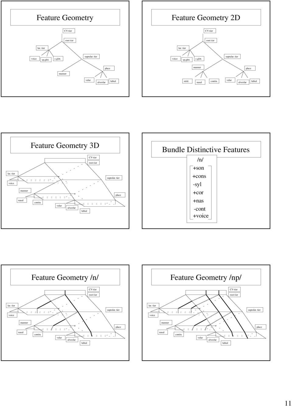 Feature Geometry 3D Bundle Distinctive Features