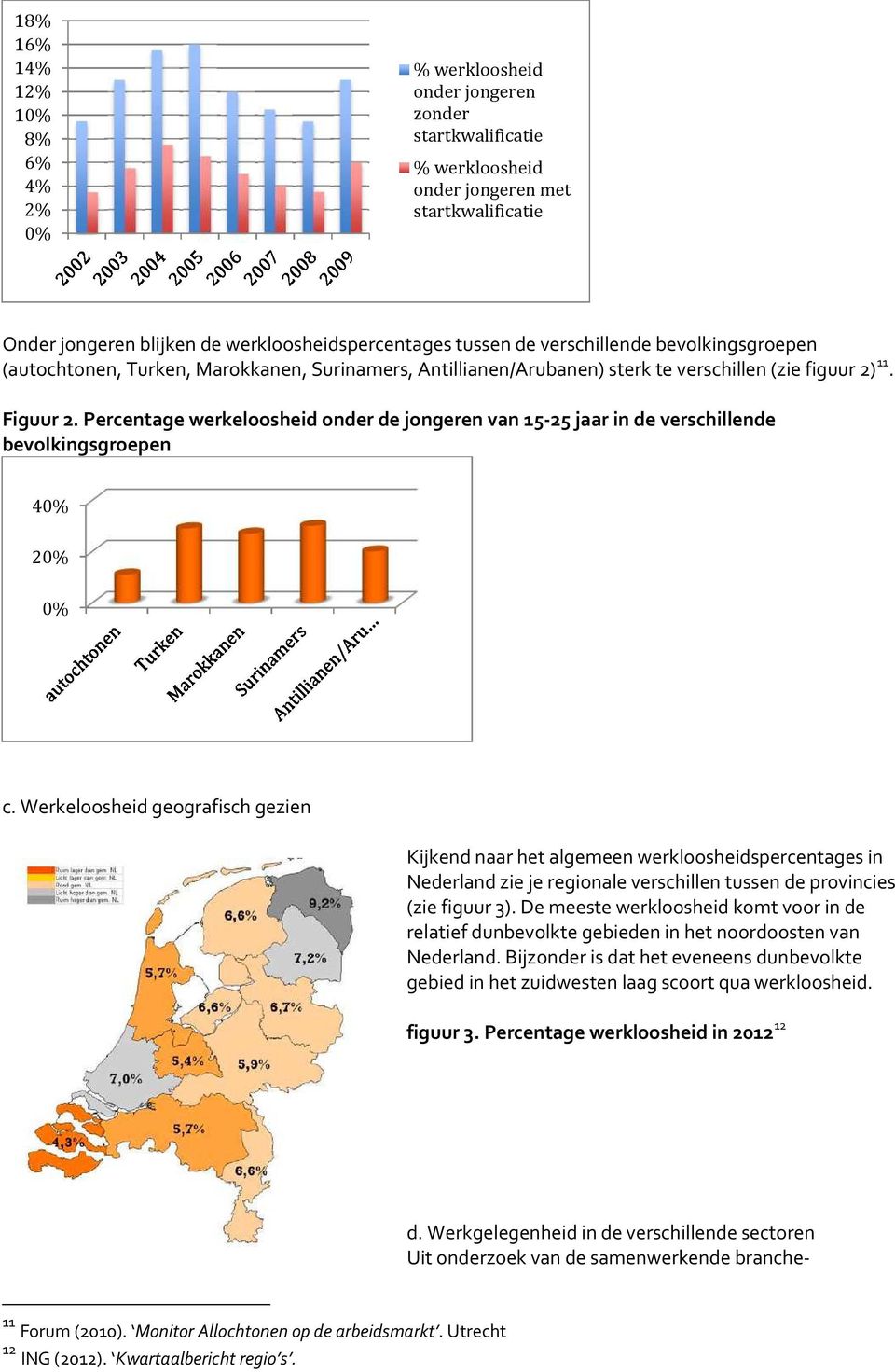 Percentage werkeloosheid onder de jongeren van 15-25 jaar in de verschillende bevolkingsgroepen 40% 20% 0% c.